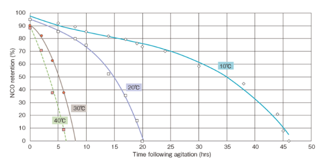 HDI water dispersion  AsahiKasei  WR80-70P